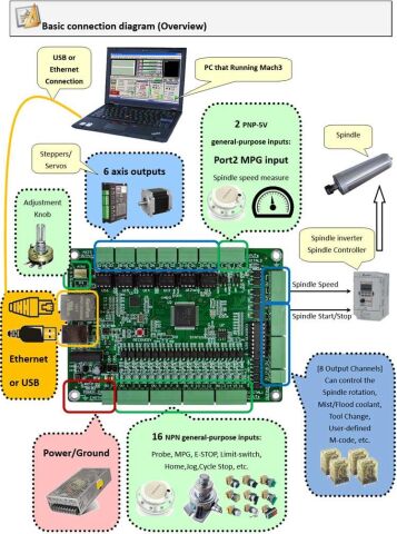 EDG381 CNC Mach3 USB+ETHERNET 6 Eksenli Hareket Kontrol Kartı Çift Arayüzlü