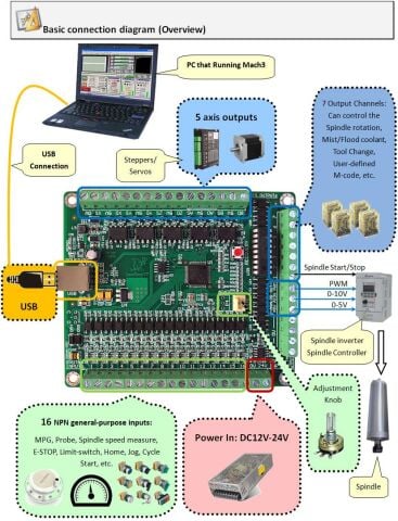 LF77-AKZ250-USB3-NPN 5 Eksen CNC Mach3 Hareket Kontrol Kartı